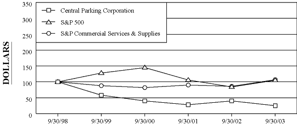 (Performance Graph)